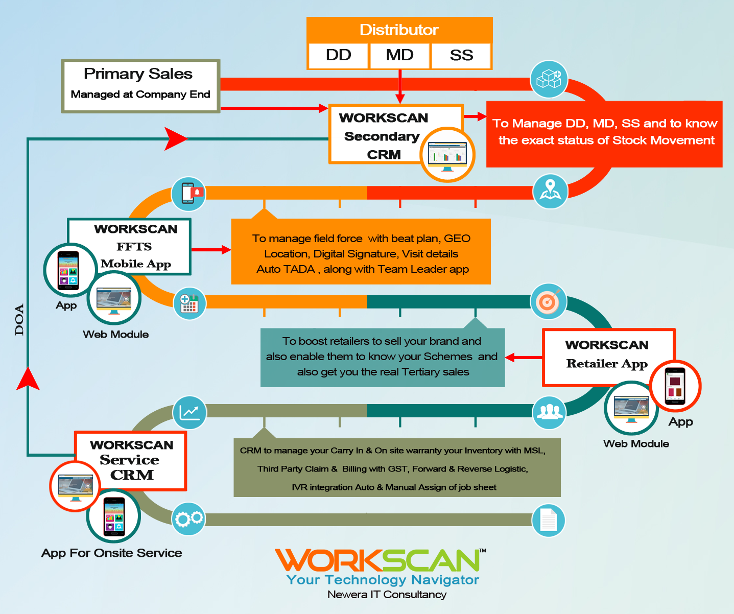 Our Complete Process